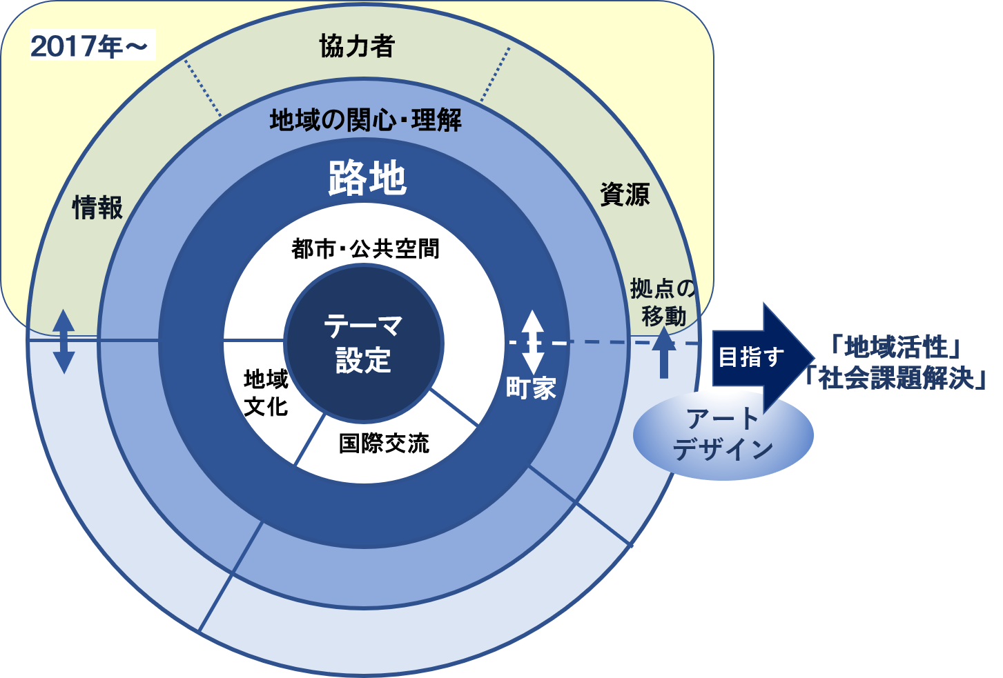 図1活動のテーマ概念図
