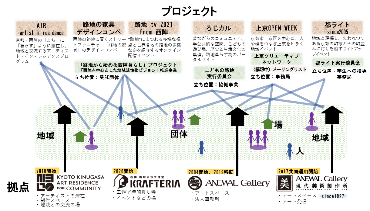 図２　アニュアルギャラーの拠点と携わるプロジェクトの相関図